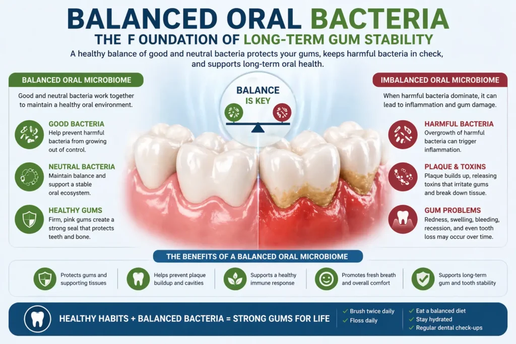 Balanced oral bacteria and long term gum stability concept